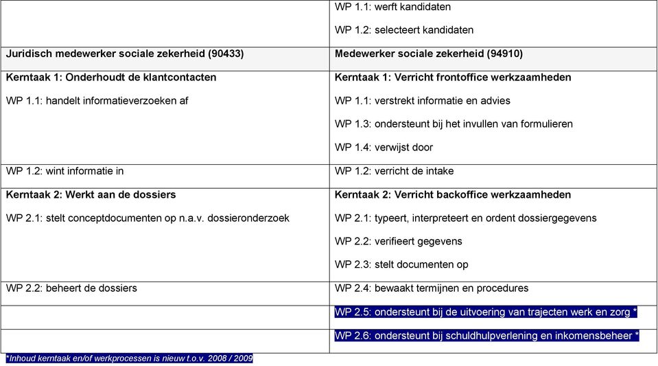 4: verwijst door Kerntaak 2: Werkt aan de dossiers WP 2.1: stelt conceptdocumenten op n.a.v. dossieronderzoek WP 1.2: verricht de intake Kerntaak 2: Verricht backoffice werkzaamheden WP 2.