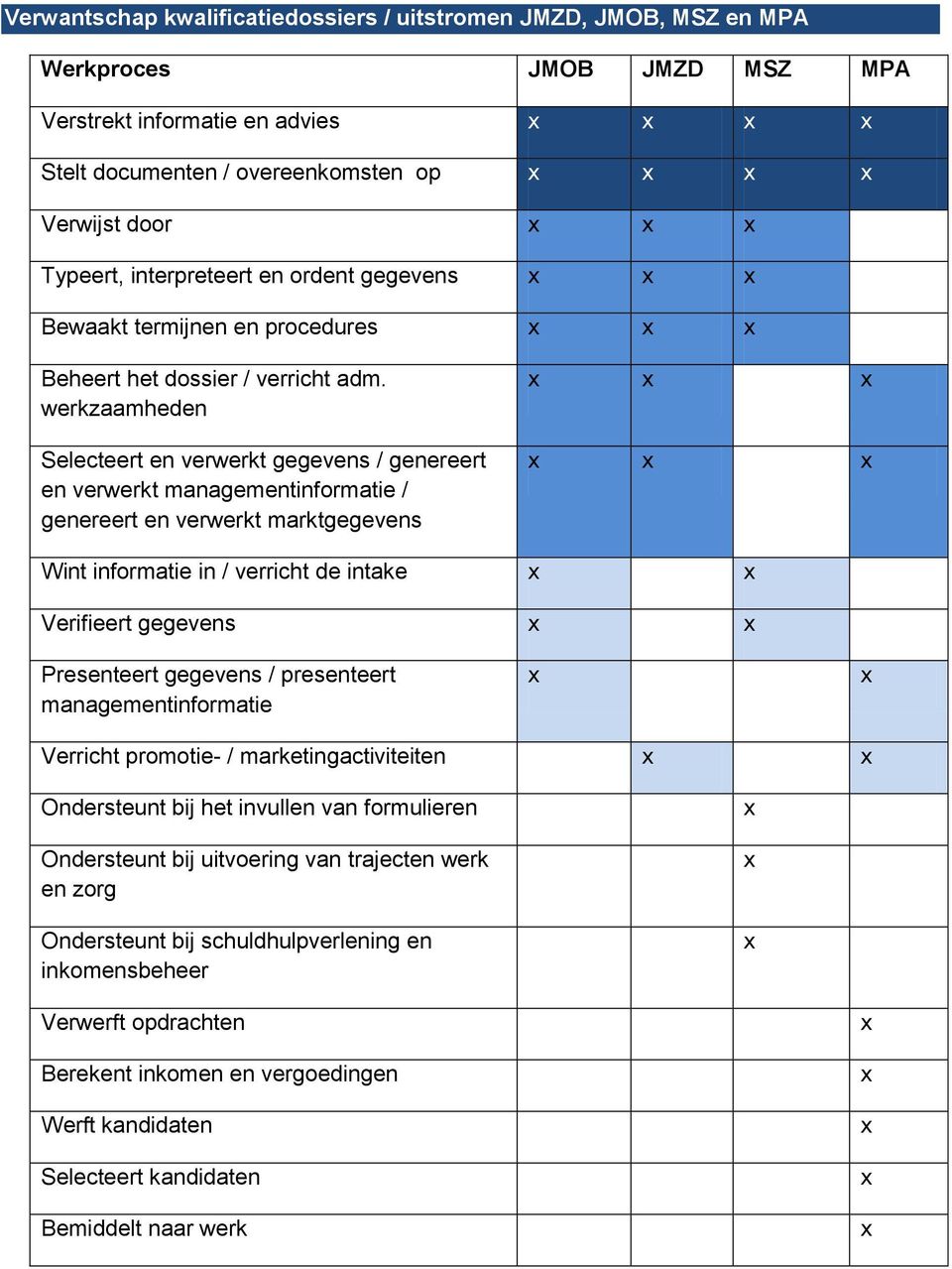 werkzaamheden Selecteert en verwerkt gegevens / genereert en verwerkt managementinformatie / genereert en verwerkt marktgegevens Wint informatie in / verricht de intake Verifieert gegevens