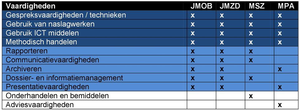 Rapporteren Communicatievaardigheden Archiveren Dossier- en