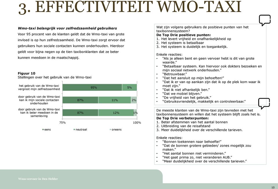 Figuur 10 Stellingen over het gebruik van de Wmo-taxi het gebruik van de Wmo-taxi vergroot mijn zelfredzaamheid door gebruik van de Wmo-taxi kan ik mijn sociale contacten onderhouden 87% 95% 11% 5%
