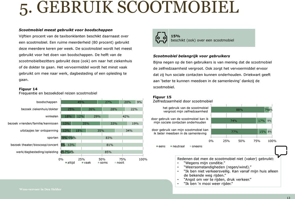 De helft van de scootmobielbezitters gebruikt deze (ook) om naar het ziekenhuis of de dokter te gaan.