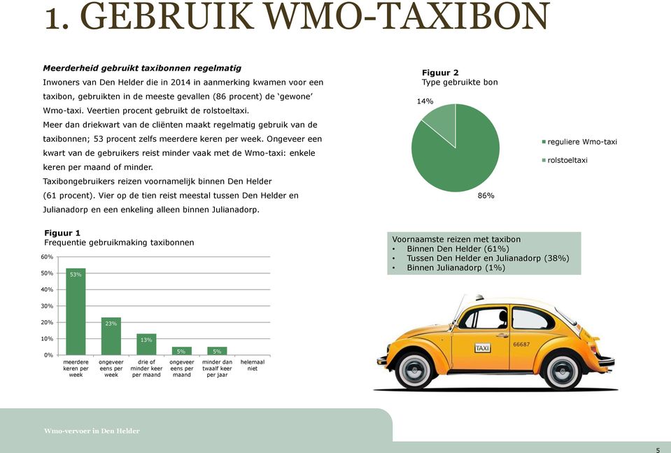 Ongeveer een kwart van de gebruikers reist minder vaak met de Wmo-taxi: enkele keren per maand of minder. Taxibongebruikers reizen voornamelijk binnen Den Helder (61 procent).
