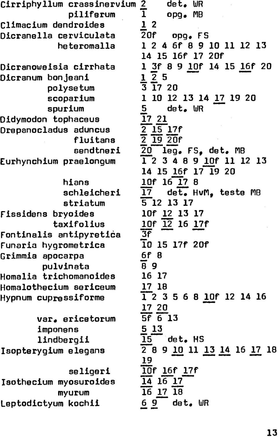 WR Didymodon tophacaus JF7 21_ Drapanocladus aduncus _2 _15 17f fluitans 2 1_9 20f sendtnari 2CI leg, FS, det.