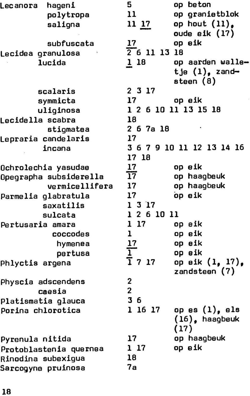 eik Opegrapha subsiderella 17 op haagbeuk vermicellifera 17 op haagbeuk Parmelia glabratula 17 op eik saxatilis 1 3 17 sulcata 1 2 6 10 11 Pertusaria amara 1 17 op eik coccodes 1 op eik hymenea J/7