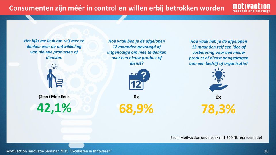 Hoe vaak heb je de afgelopen 12 maanden zelf een idee of verbetering voor een nieuw product of dienst aangedragen aan een bedrijf of