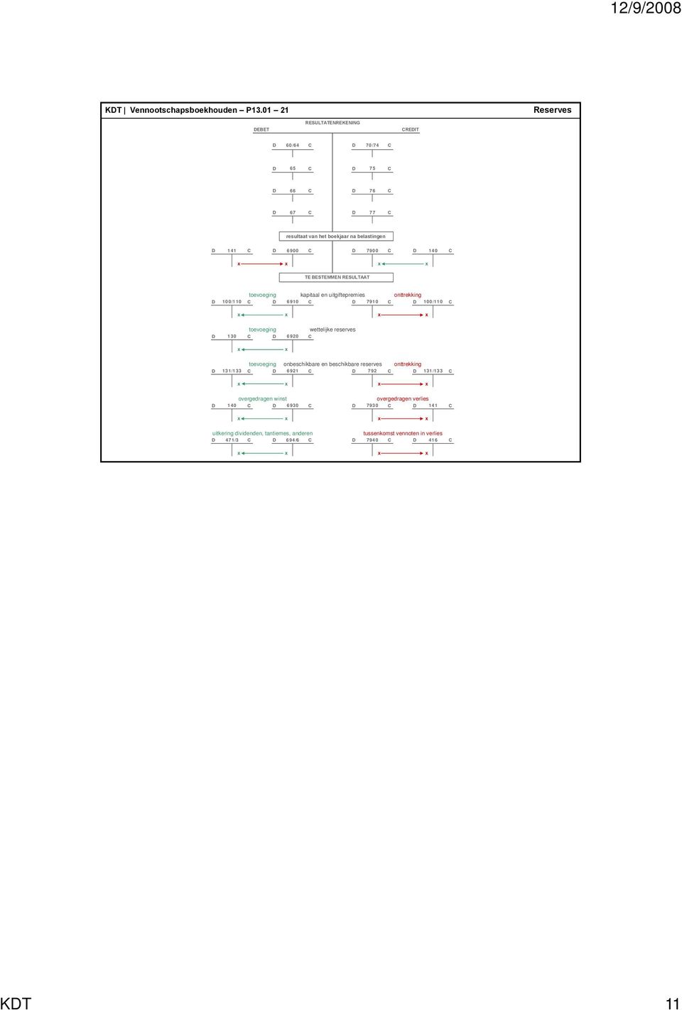 x x x x TE BESTEMMEN RESULTAAT toevoeging kapitaal en uitgiftepremies onttrekking C D C D D D 100/110 6910 7910 C 100/110 C x x x x toevoeging C D wettelijke reserves C D 130