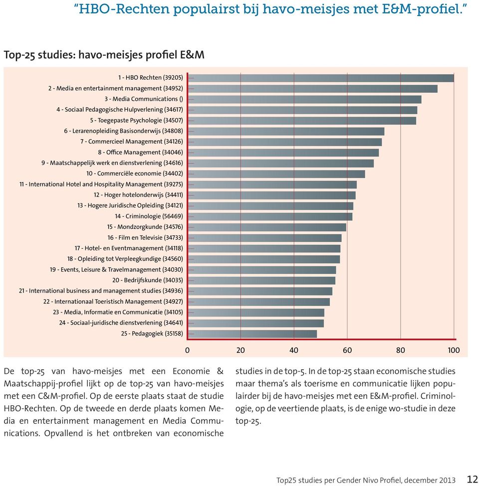 Pedagogische Hulpverlening (34617) 5 - Toegepaste Psychologie (34507) 6 - Lerarenopleiding Basisonderwijs (34808) 7 - Commercieel Management (34126) 8 - Office Management (34046) 9 - Maatschappelijk