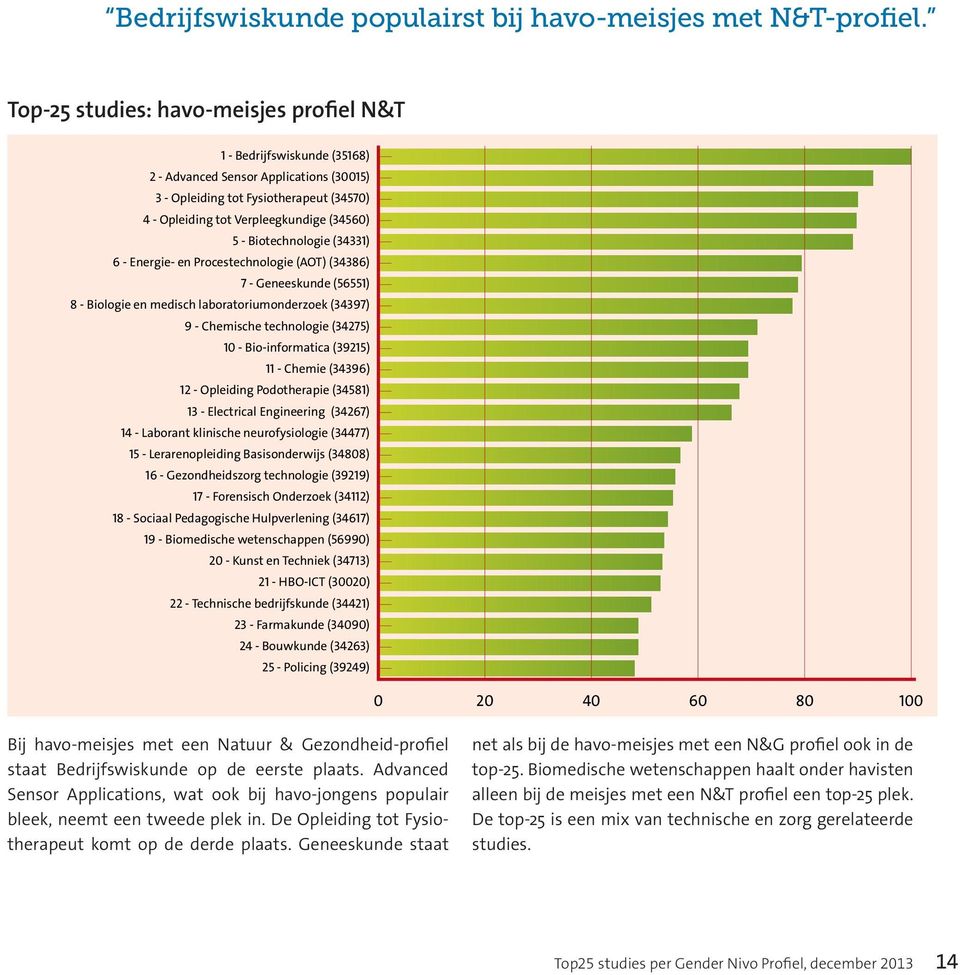 Opleiding tot Verpleegkundige (34560) 5 - Biotechnologie (34331) 6 - Energie- en Procestechnologie (AOT) (34386) 7 - Geneeskunde (56551) 8 - Biologie en medisch laboratoriumonderzoek (34397) 9 -