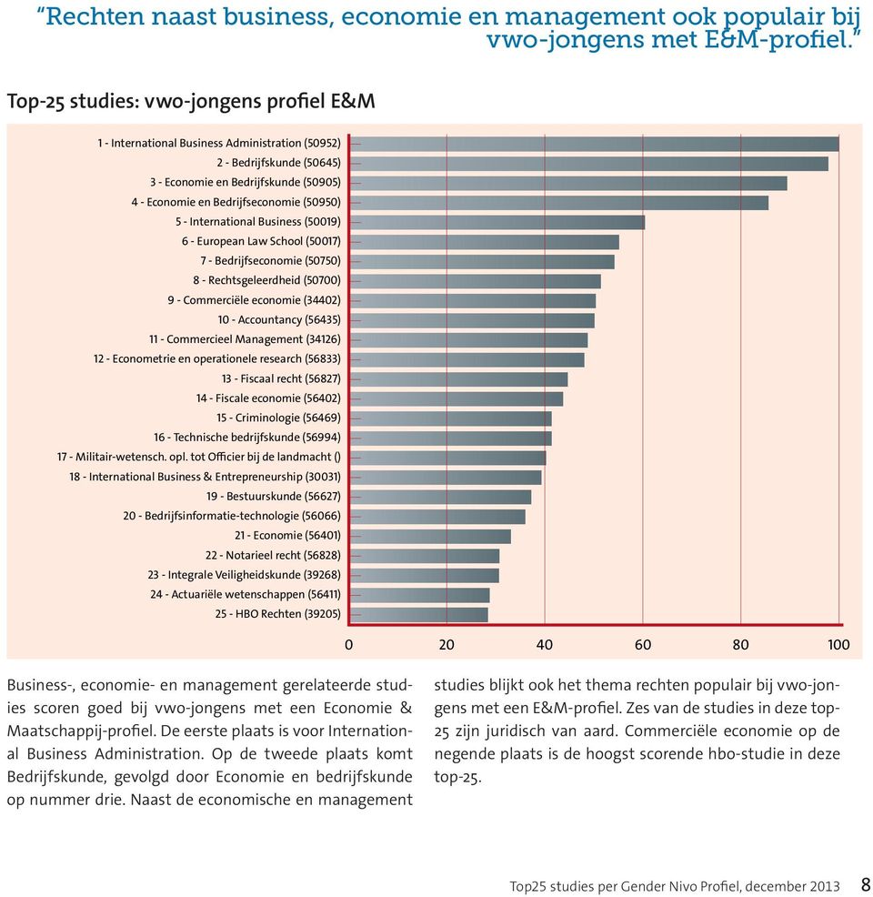 Economie en Bedrijfseconomie (50950) 5 - International Business (50019) 6 - European Law School (50017) 7 - Bedrijfseconomie (50750) 8 - Rechtsgeleerdheid (50700) 9 - Commerciële economie (34402) 10