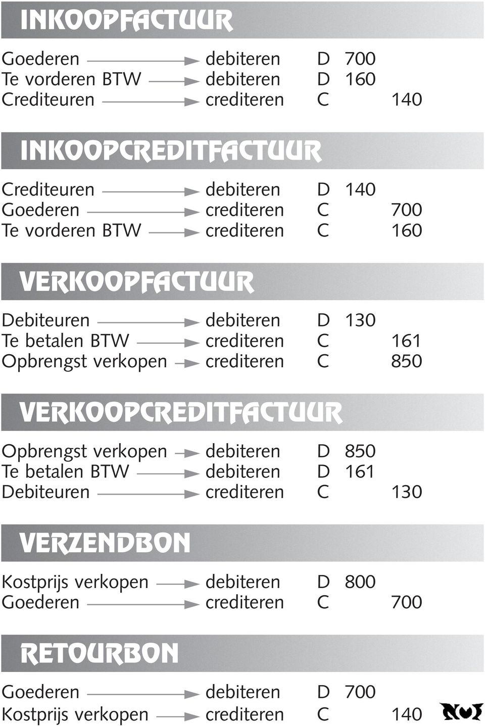 Opbrengst verkopen crediteren C 850 VERKOOPCREDITFACTUUR Opbrengst verkopen debiteren D 850 Te betalen BTW debiteren D 161 Debiteuren