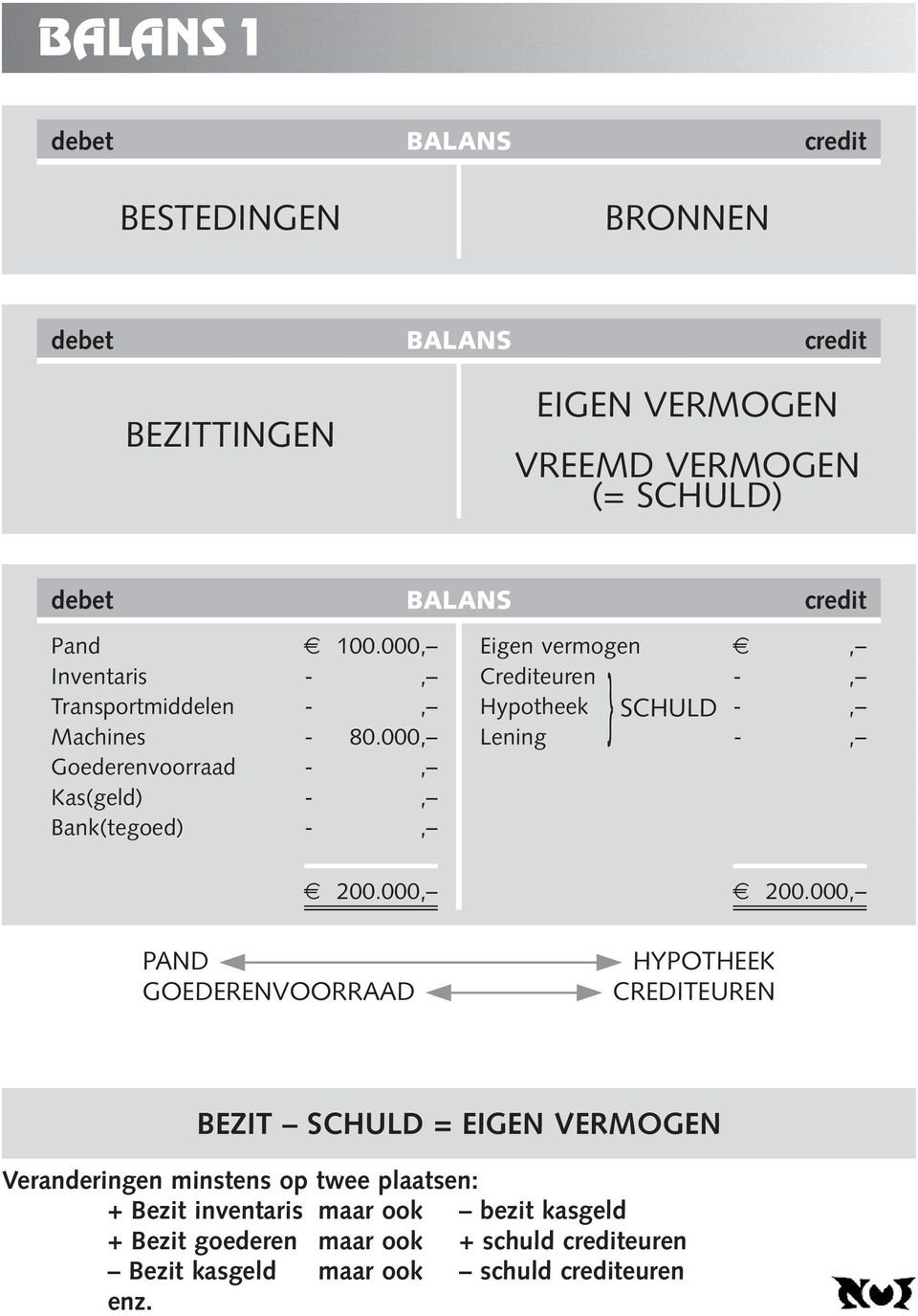 000, Goederenvoorraad -, Kas(geld) -, Bank(tegoed) -, Eigen vermogen, Crediteuren } -, Hypotheek SCHULD -, Lening -, 200.000, 200.