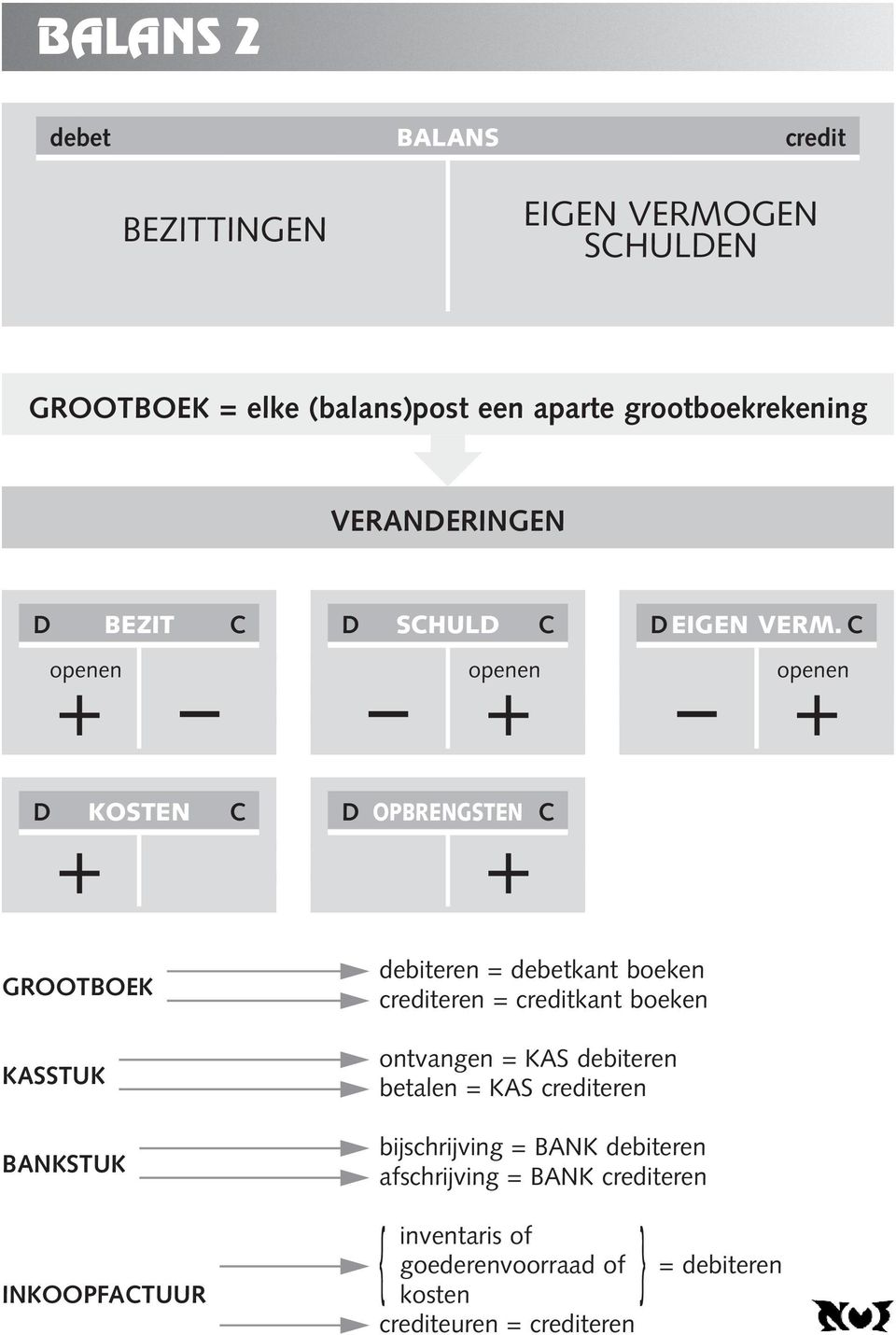 C openen + openen + openen + D KOSTEN + C D OPBRENGSTEN + C GROOTBOEK debiteren = debetkant boeken crediteren = creditkant boeken