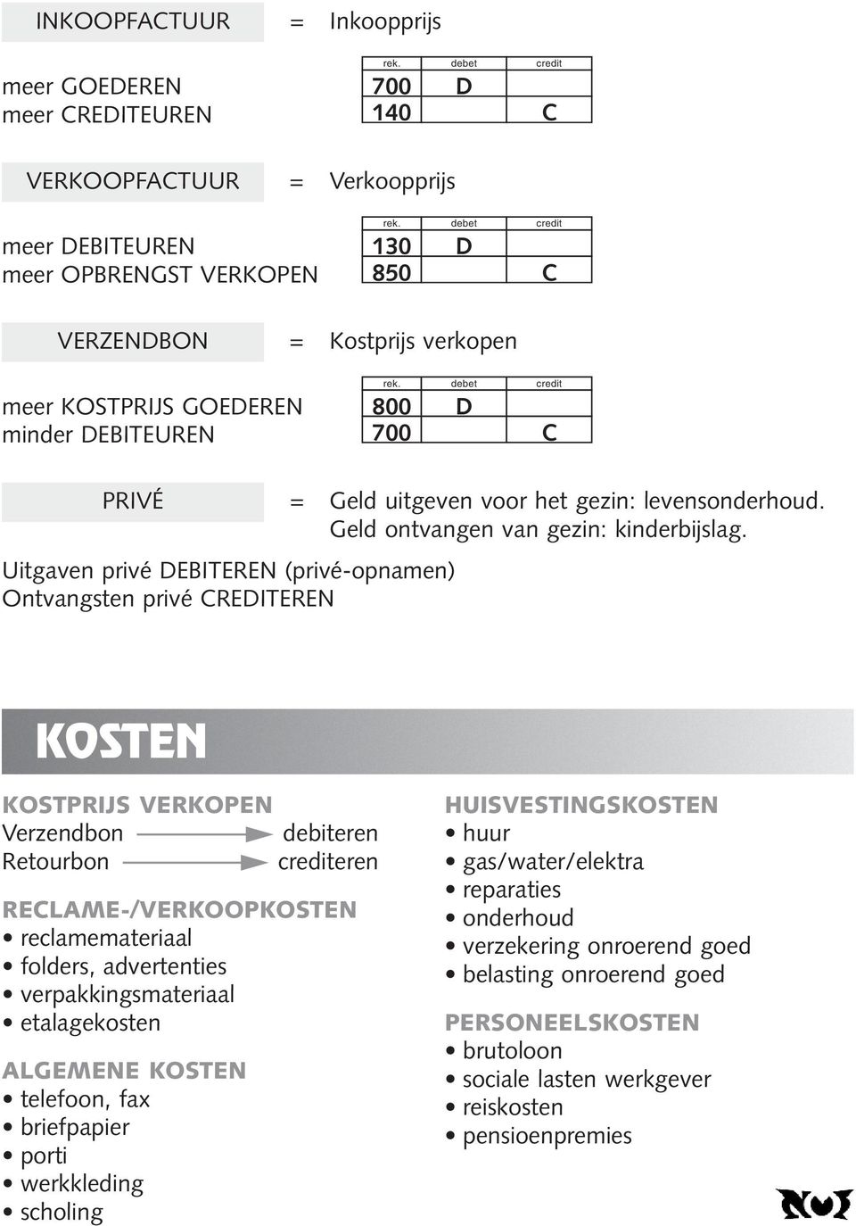 Uitgaven privé DEBITEREN (privé-opnamen) Ontvangsten privé CREDITEREN KOSTEN KOSTPRIJS VERKOPEN Verzendbon debiteren Retourbon crediteren RECLAME-/VERKOOPKOSTEN reclamemateriaal folders, advertenties