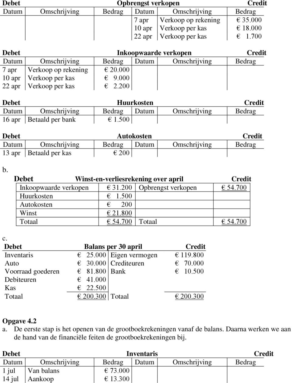 Debet Winst-en-verliesrekening over april Credit Inkoopwaarde verkopen 31.200 Opbrengst verkopen 54.700 Huurkosten 1.500 Autokosten 200 Winst 21.800 Totaal 54.700 Totaal 54.700 c.