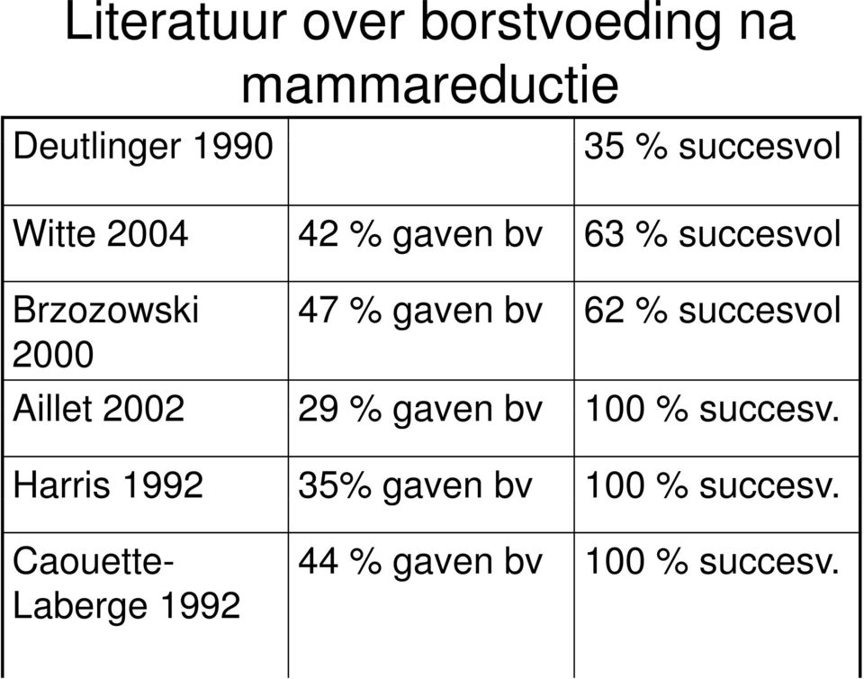bv 62 % succesvol 2000 Aillet 2002 29 % gaven bv 100 % succesv.