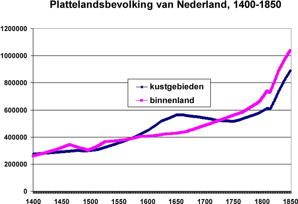 kustgebieden binnenland 400000 200000 0