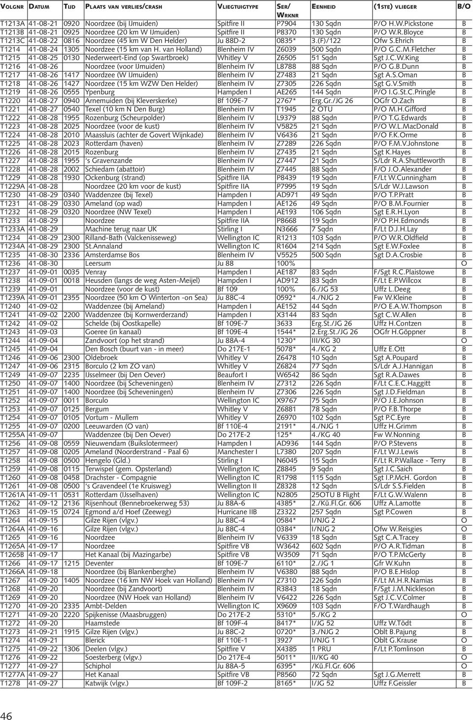 Fletcher B T1215 41-08-25 0130 Nederweert-Eind (op Swartbroek) Whitley V Z6505 51 Sqdn Sgt J.C.W.King B T1216 41-08-26 Noordzee (voor IJmuiden) Blenheim IV L8788 88 Sqdn P/O G.B.Dunn B T1217 41-08-26 1417 Noordzee (W IJmuiden) Blenheim IV Z7483 21 Sqdn Sgt A.
