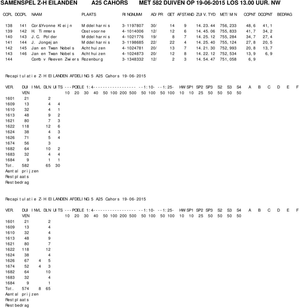 30 752,993 20,8 13,7 143 146 Jan en Twan Nobels Achthuizen 4-1024873 20/ 12 8 14.22.12 752,534 13,9 6,9 144 Comb v Reeven Zwiers Rozenburg 3-1348332 12/ 2 3 14.54.
