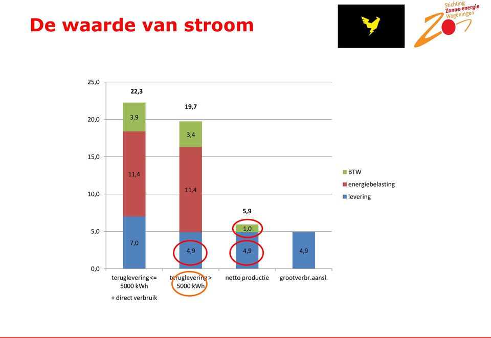 4,9 4,9 4,9 0,0 teruglevering <= 5000 kwh teruglevering >