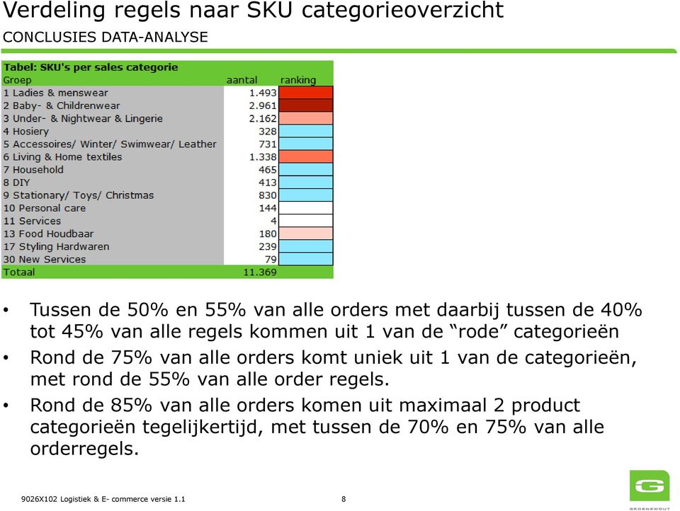 1 van de categorieën, met rond de 55% van alle order regels.