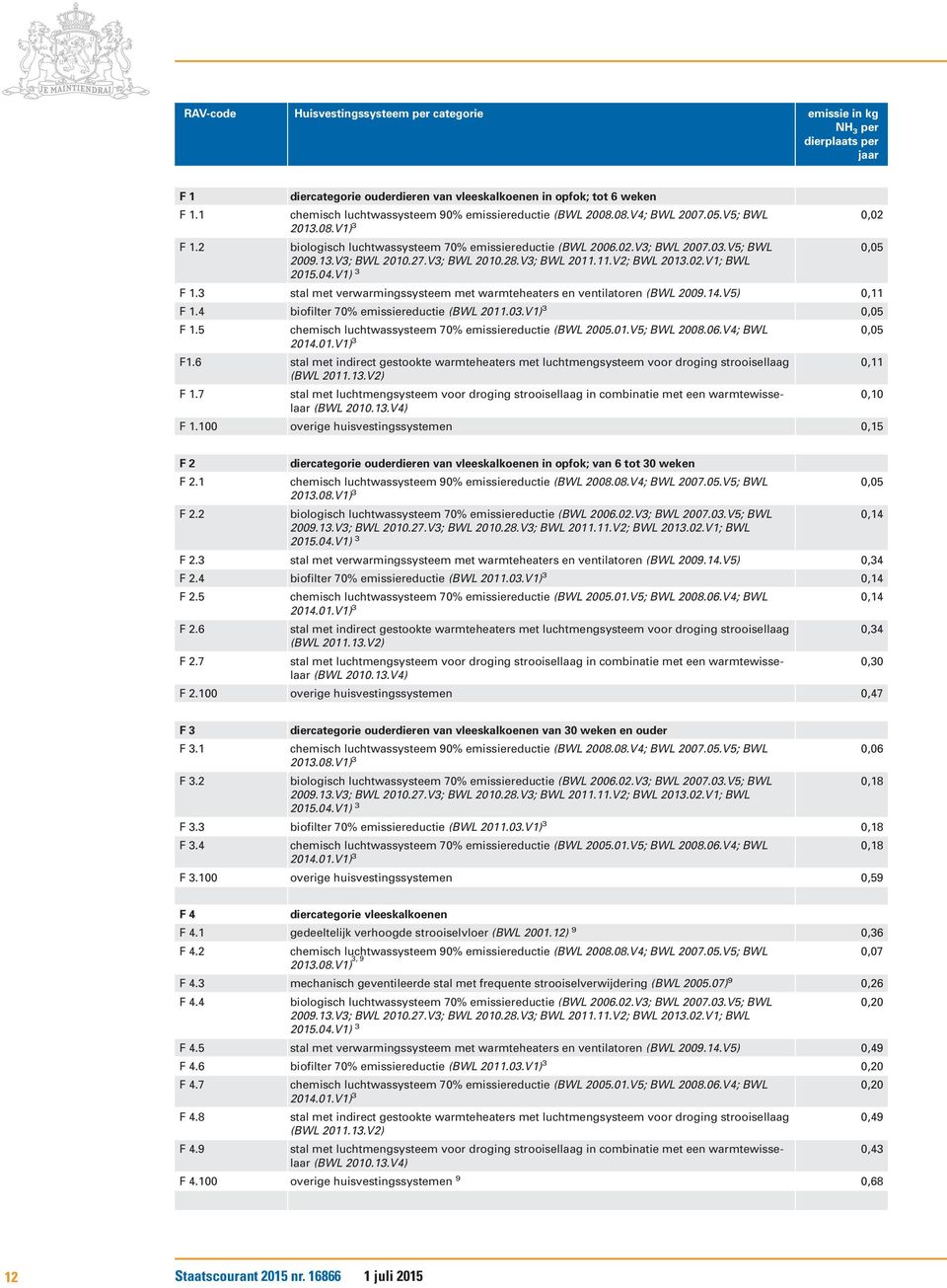 11.V2; BWL 2013.02.V1; BWL F 1.3 stal met verwarmingssysteem met warmteheaters en ventilatoren (BWL 2009.14.V5) 0,11 F 1.4 biofilter 70% emissiereductie (BWL 2011.03.V1) 3 0,05 F 1.