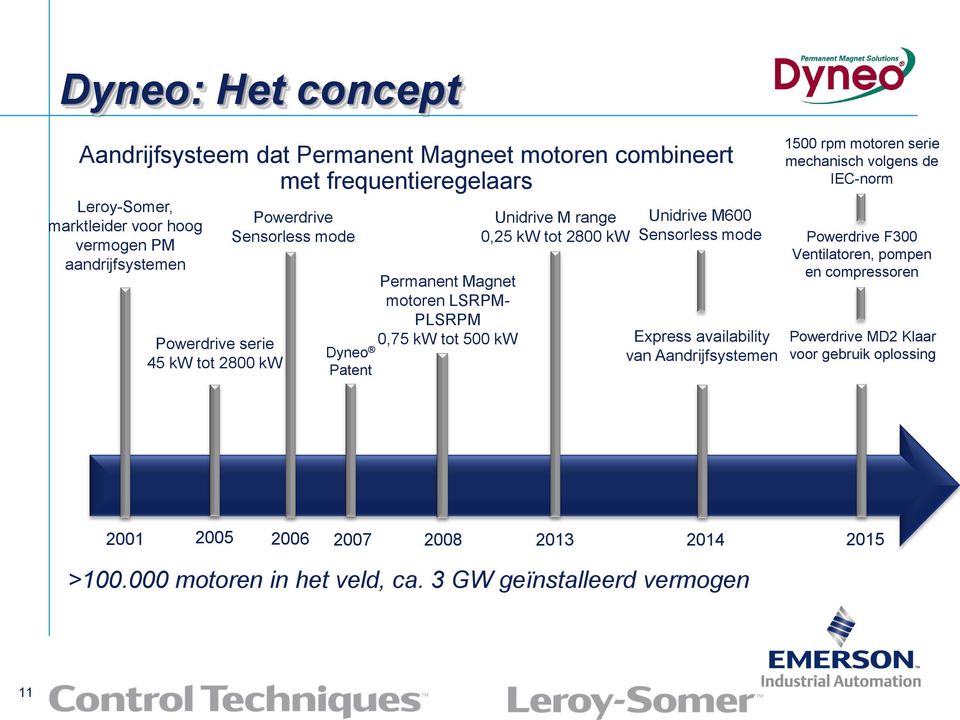 Unidrive M600 Sensorless mode Express availability van Aandrijfsystemen 1500 rpm motoren serie mechanisch volgens de IEC-norm Powerdrive F300 Ventilatoren, pompen en