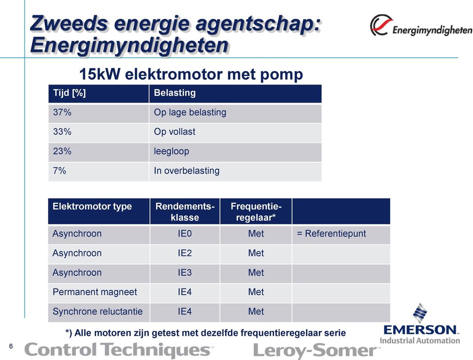 Rendementsklasse Frequentieregelaar* Asynchroon IE0 Met = Referentiepunt Asynchroon IE2 Met Asynchroon IE3