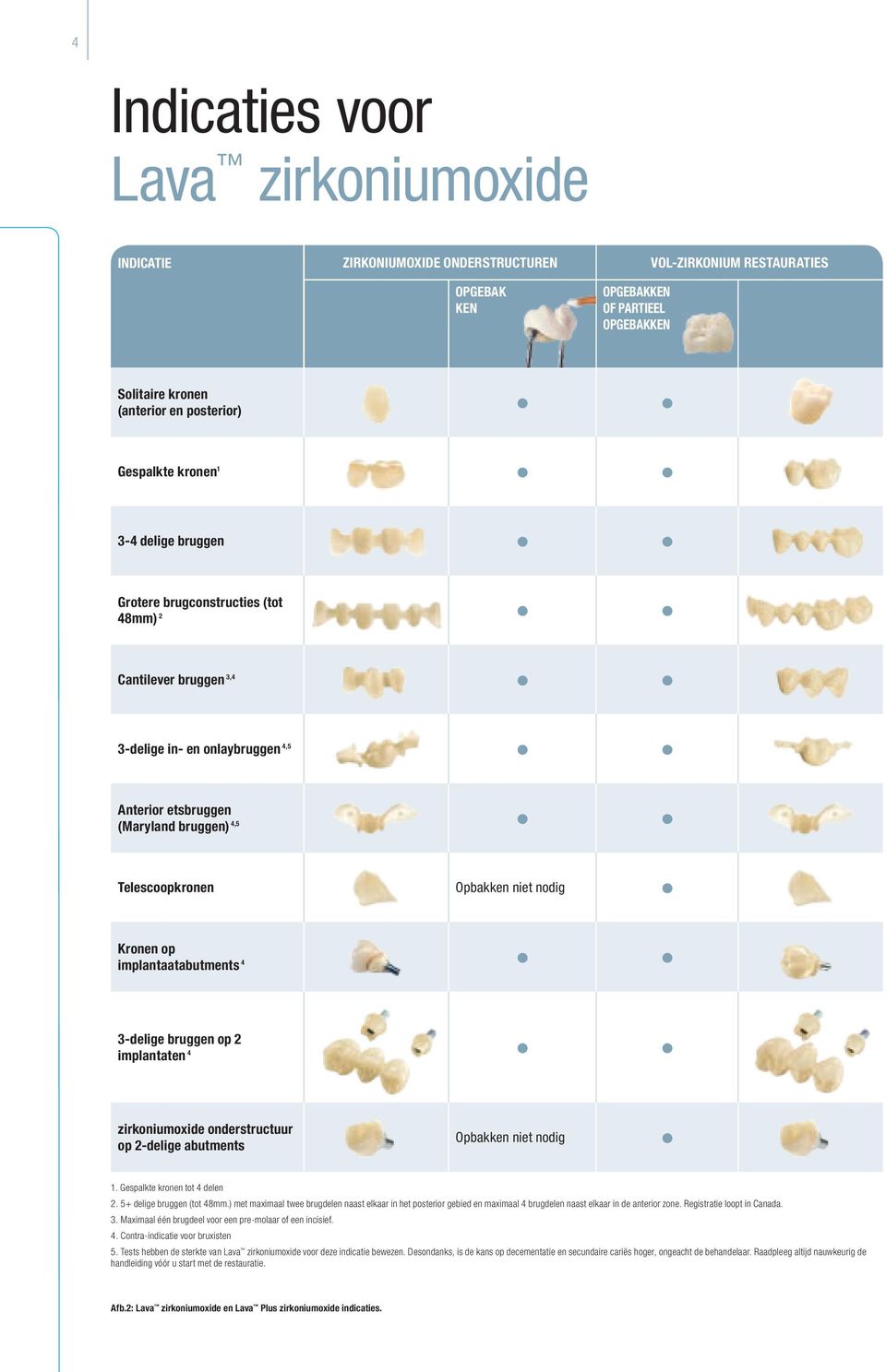 Telescoopkronen Opbakken niet nodig l Kronen op implantaatabutments 4 l l 3-delige bruggen op 2 implantaten 4 l l zirkoniumoxide onderstructuur op 2-delige abutments Opbakken niet nodig l 1.