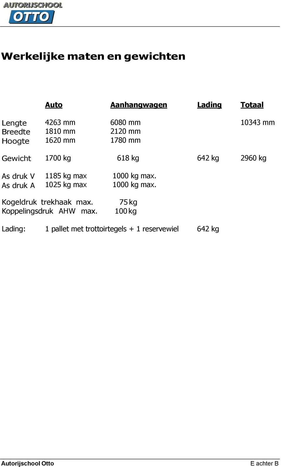 druk V As druk A 1185 kg max 1025 kg max 1000 kg max. 1000 kg max. Kogeldruk trekhaak max.