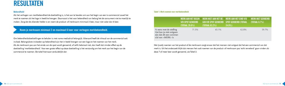 Noem je merknaam minimaal 2 en maximaal 6 keer voor verhogen merkbekendheid. Om bekendheidsdoelstellingen te behalen is met name mediadruk belangrijk.