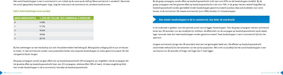 Tabel 3: Aantal boodschappen versus vervelend Bij de groep campagnes zonder effect op boodschapoverdracht vindt men ruim 61% van de boodschappen duidelijk.