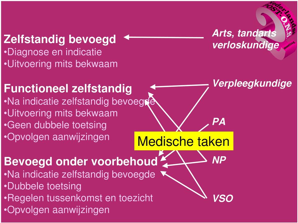 toetsing Opvolgen aanwijzingen Bevoegd onder voorbehoud Na indicatie zelfstandig bevoegde Dubbele