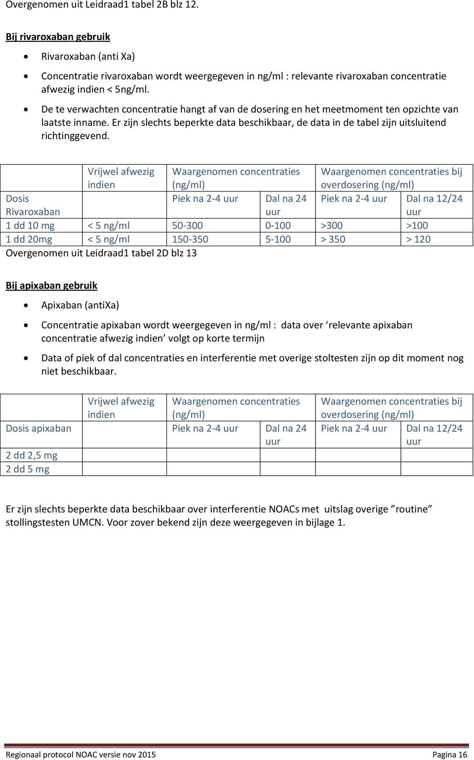 De te verwachten concentratie hangt af van de dosering en het meetmoment ten opzichte van laatste inname.