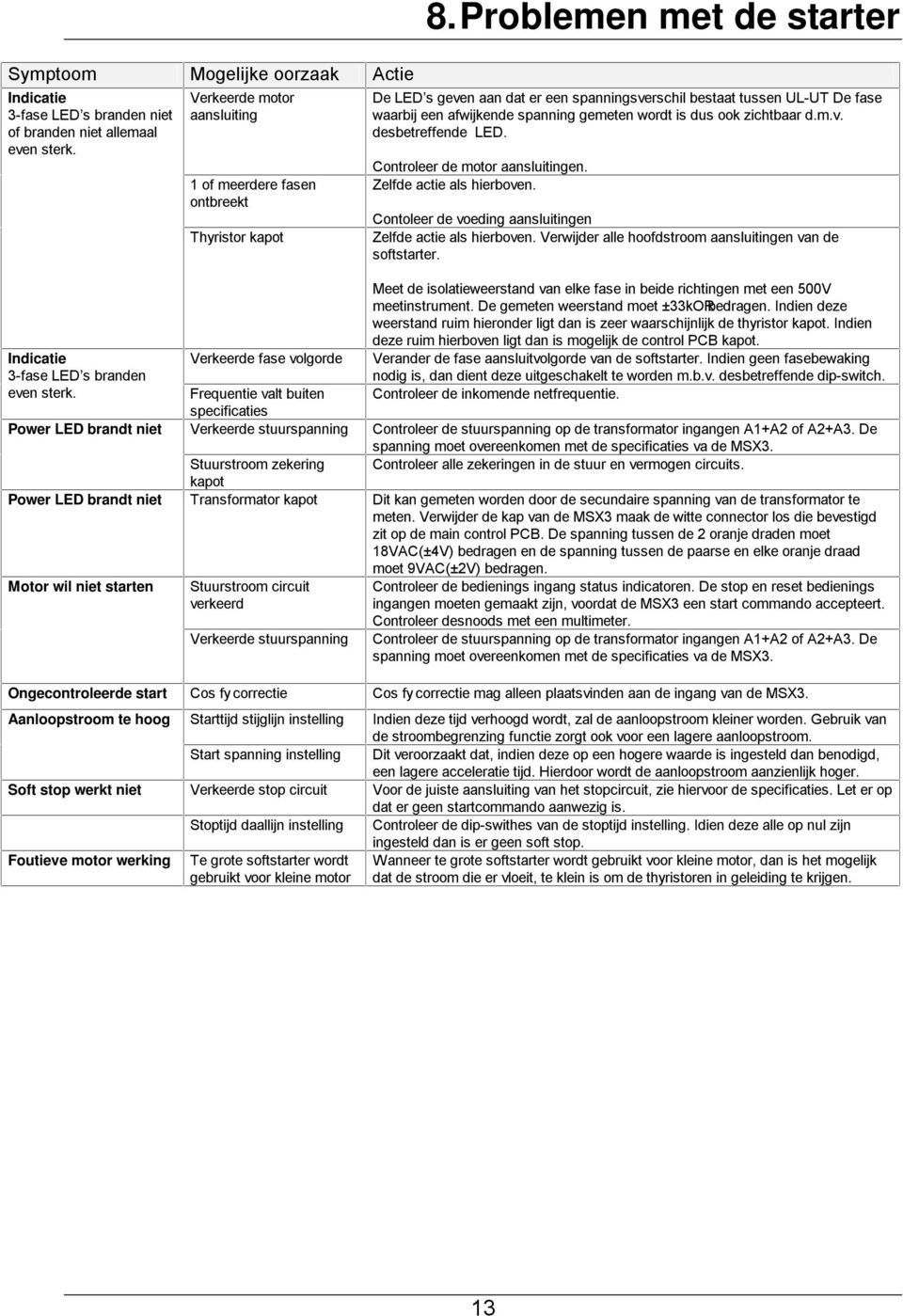 Problemen met de starter De LED s geven aan dat er een spanningsverschil bestaat tussen UL-UT De fase waarbij een afwijkende spanning gemeten wordt is dus ook zichtbaar d.m.v. desbetreffende LED.