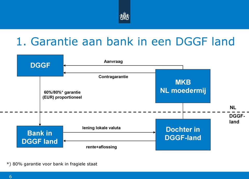 Bank in DGGF land lening lokale valuta rente+aflossing Dochter