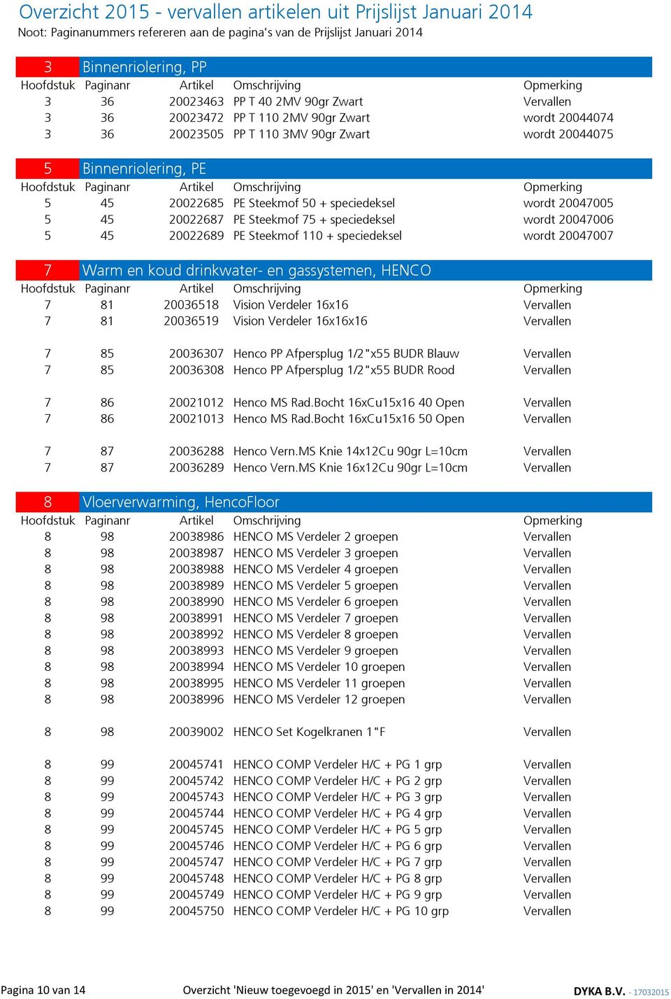 speciedeksel wordt 20047006 5 45 3 20022689 PE Steekmof 110 + speciedeksel wordt 20047007 7 7 81 20036518 Vision Verdeler 16x16 Vervallen 7 81 20036519 Vision Verdeler 16x16x16 Vervallen 7 85 1