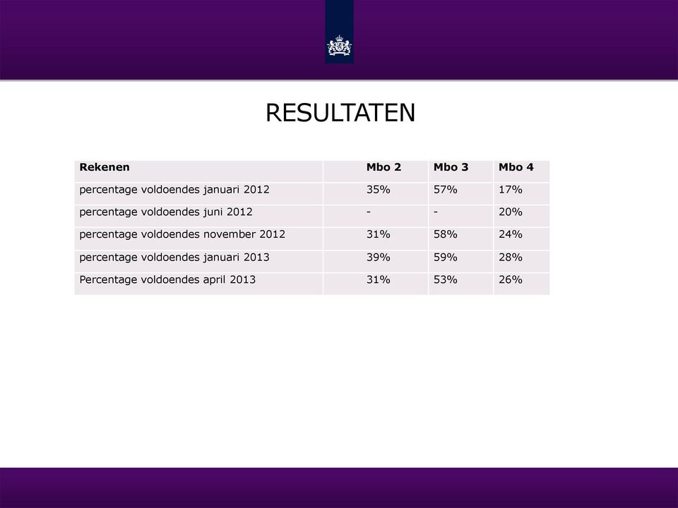 percentage voldoendes november 2012 31% 58% 24% percentage