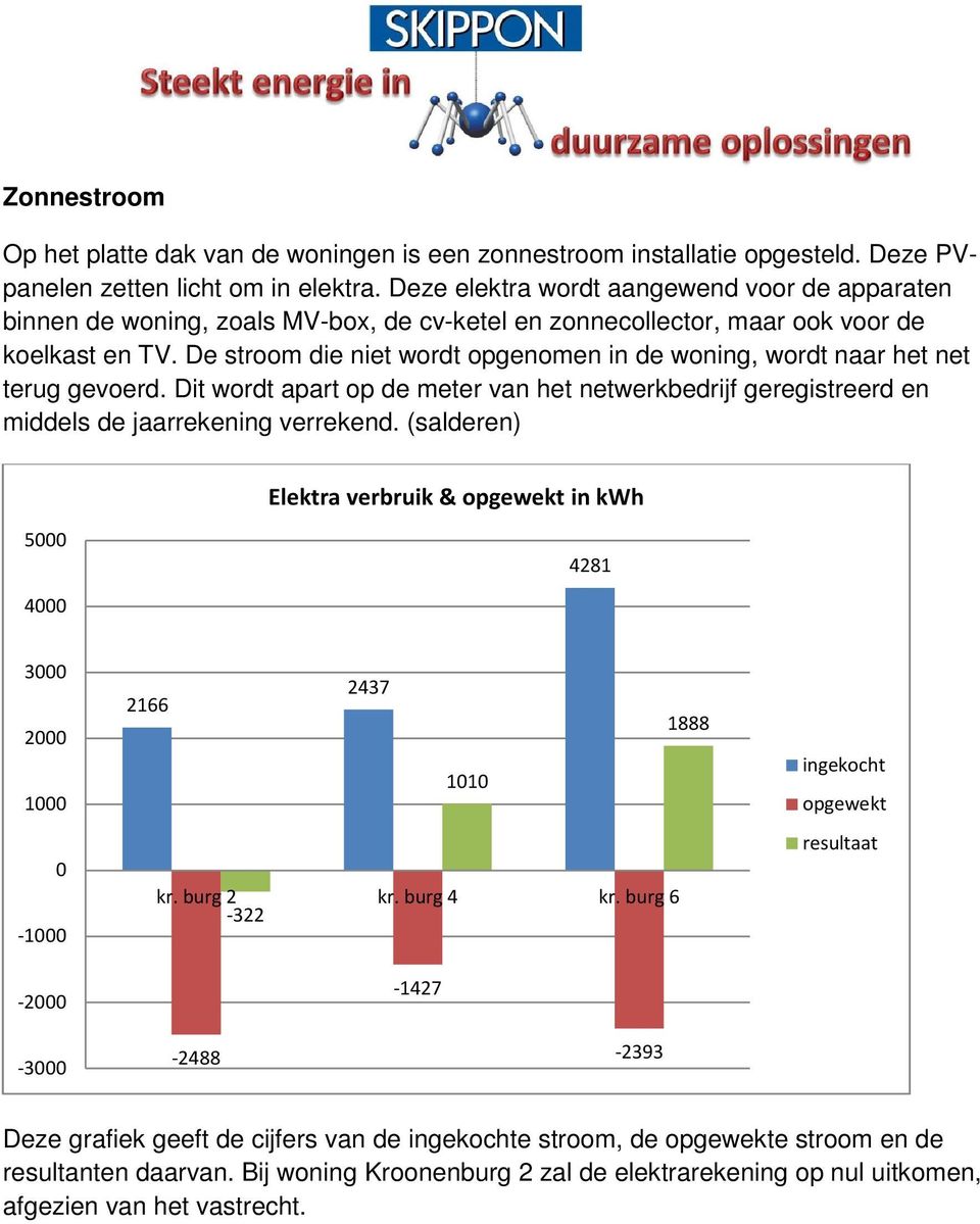 De stroom die niet wordt opgenomen in de woning, wordt naar het net terug gevoerd. Dit wordt apart op de meter van het netwerkbedrijf geregistreerd en middels de jaarrekening verrekend.