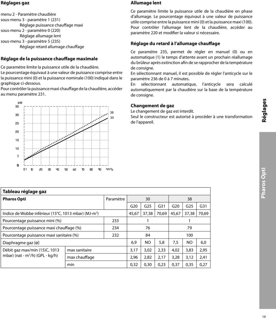 Le pourcentage équivaut à une valeur de puissance comprise entre la puissance mini () et la puissance nominale () indiqué dans le graphique ci-dessous.