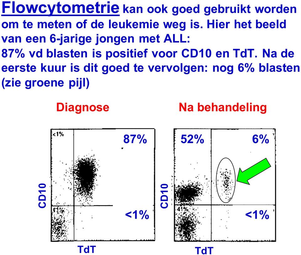 voor CD10 en TdT.