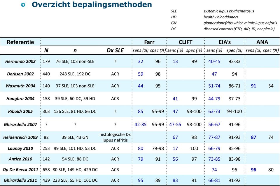 32 96 13 99 40-45 93-83 Derksen 2002 440 248 SLE, 192 DC ACR 59 98 47 94 Wasmuth 2004 140 37 SLE, 103 non-sle ACR 44 95 51-74 86-71 91 54 Haugbro 2004 158 39 SLE, 60 DC, 59 HD ACR 41 99 44-79 87-73