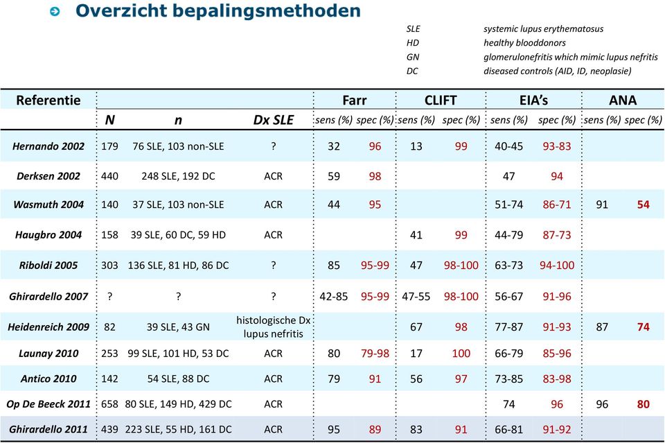 32 96 13 99 40-45 93-83 Derksen 2002 440 248 SLE, 192 DC ACR 59 98 47 94 Wasmuth 2004 140 37 SLE, 103 non-sle ACR 44 95 51-74 86-71 91 54 Haugbro 2004 158 39 SLE, 60 DC, 59 HD ACR 41 99 44-79 87-73