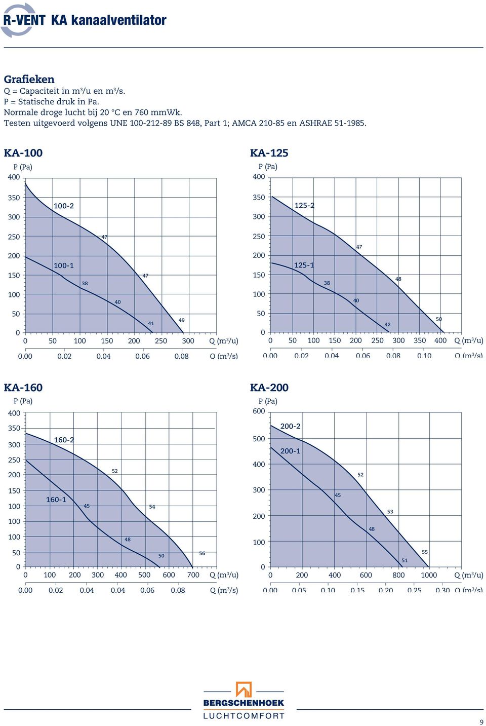 KA-100 P (Pa) P (Pa) 400 400 KA-125 P (Pa) P (Pa) 400 400 100-2 100-2 125-2 125-2 250 250 200 200 150 150 50 50 100-1 100-1 38 47 47 47 47 38 40 40 49 49 41 41 50 50150 150200 200250 250 Q (mq 3 /u)