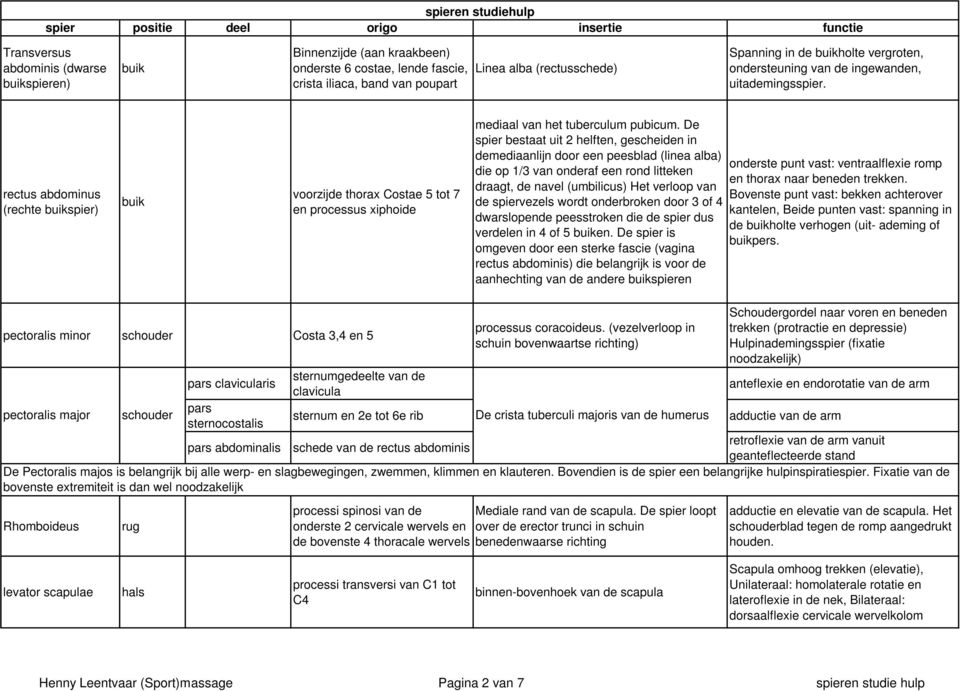 De spier bestaat uit 2 helften, gescheiden in demediaanlijn door een peesblad (linea alba) die op 1/3 van onderaf een rond litteken draagt, de navel (umbilicus) Het verloop van de spiervezels wordt