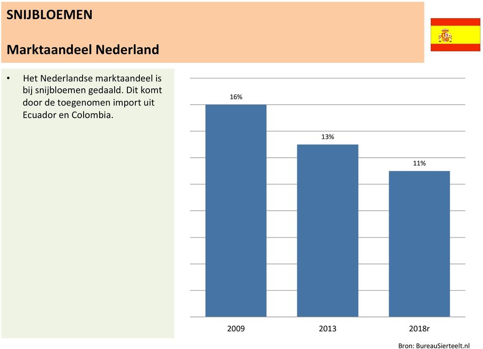 Dit komt door de toegenomen import uit Ecuador en
