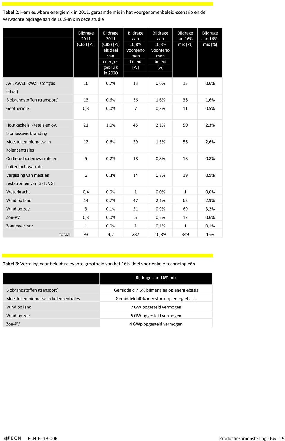 16 0,7% 13 0,6% 13 0,6% (afval) Biobrandstoffen (transport) 13 0,6% 36 1,6% 36 1,6% Geothermie 0,3 0,0% 7 0,3% 11 0,5% Houtkachels, -ketels en ov.