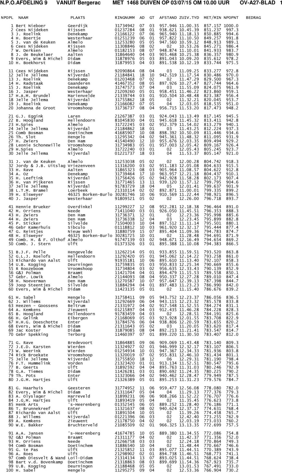 257 991.8 5 J. van de Keuken Almelo 11253280 05 05 947.560 10.59.12 848.913 989.1 6 Cees Nijdeken Rijssen 11308846 08 02 02 10.53.26 845.271 986.4 7 W. Derksen Almelo 01182153 08 07 948.874 11.10.01 841.