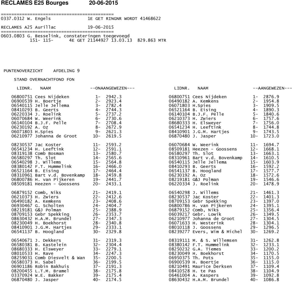 863 MTR PUNTENOVERZICHT AFDELING 9 STAND OVERNACHTFOND FON LIDNR. NAAM --ONAANGEWEZEN--- LIDNR. NAAM --AANGEWEZEN--- 06800751 Cees Nijdeken 1-2942.3 06800751 Cees Nijdeken 1-2876.9 06900539 H.