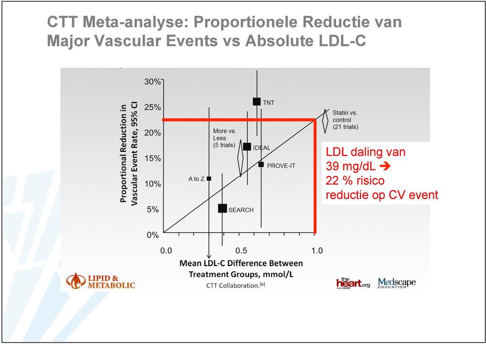 vs Absolute LDL-C LDL daling van 39