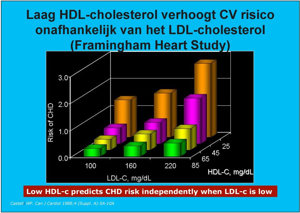 HDL-c predicts CHD risk independently when LDL-c is